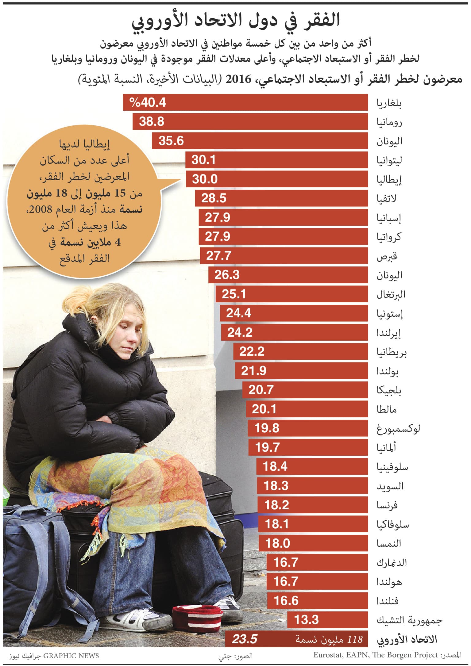 الفقر في دول الاتحاد الأوربي
