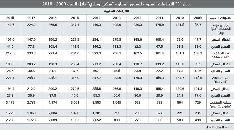  ارتفاع طفيف لمعدل تملك المساكن للأسر السعودية إلى 60.5 % وتراجع المساكن المستأجرة إلى 37.6 % 