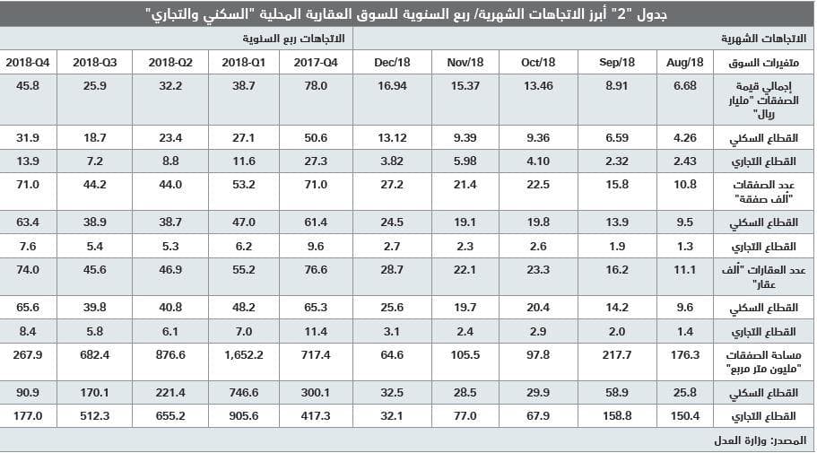  ارتفاع طفيف لمعدل تملك المساكن للأسر السعودية إلى 60.5 % وتراجع المساكن المستأجرة إلى 37.6 % 