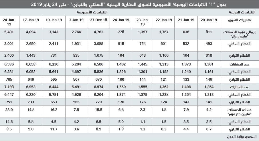  ارتفاع طفيف لمعدل تملك المساكن للأسر السعودية إلى 60.5 % وتراجع المساكن المستأجرة إلى 37.6 % 