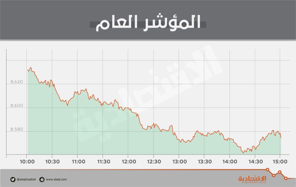 الأسهم السعودية دون 8600 نقطة بتأثير «المصارف» .. والسيولة تهبط إلى ملياري ريال