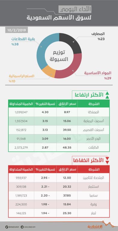 الأسهم السعودية دون 8600 نقطة بتأثير «المصارف» .. والسيولة تهبط إلى ملياري ريال