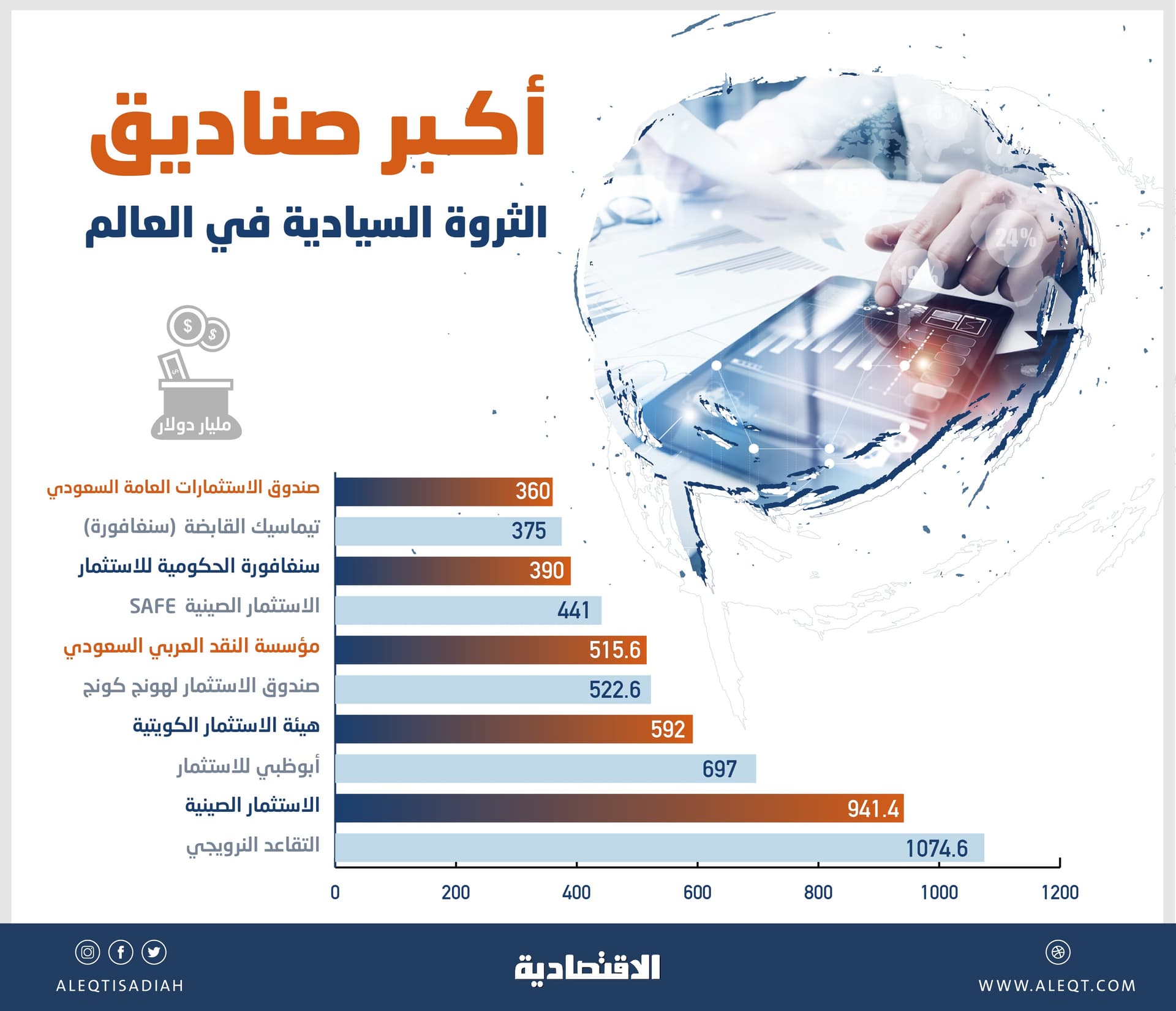  8.12 تريليون دولار ثروات العالم السيادية في فبراير .. 10.8 % منها للسعودية 