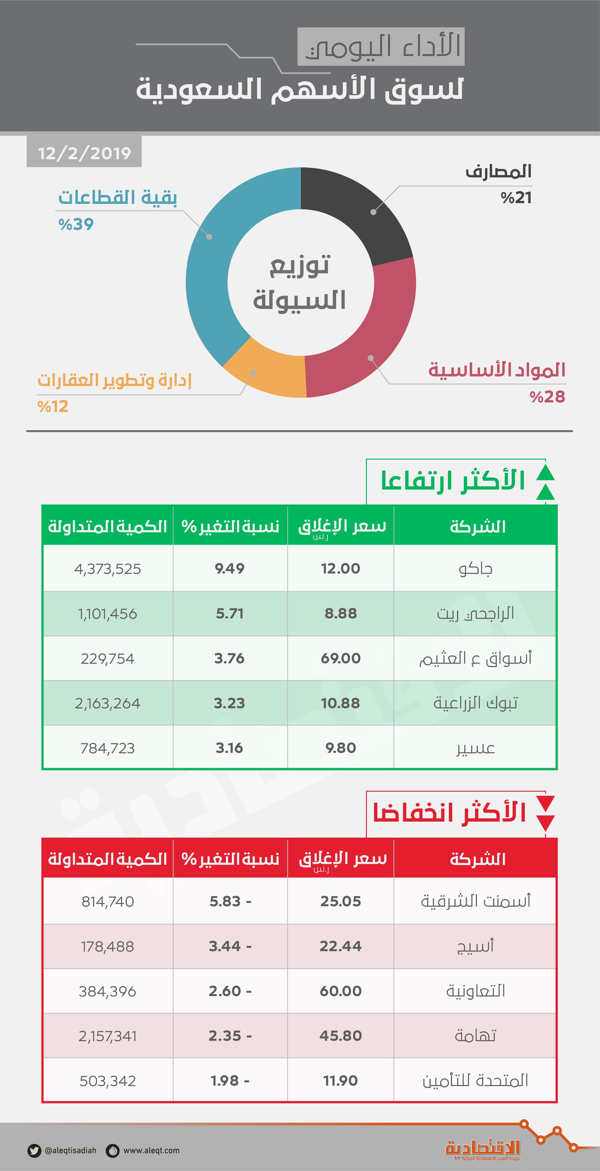 الأسهم السعودية تصعد 56 نقطة بدعم "المصارف" .. معظمها في فترة المزاد