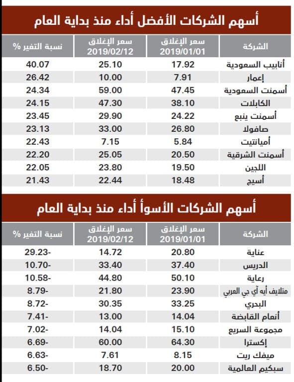 أسهم 40 شركة مدرجة تحقق أداء أفضل من المؤشر العام منذ بداية 2019