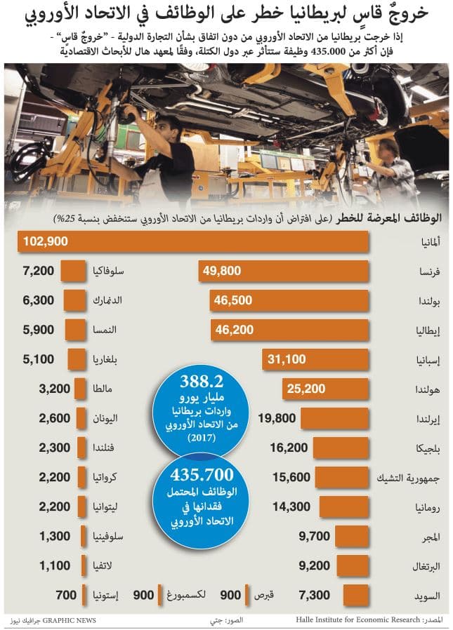 خروج قاس لبريطانيا خطر على الوظائف في الاتحاد الأوروبي