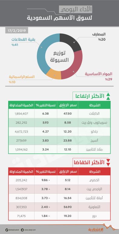 «المصارف» تضغط على مؤشر الأسهم السعودية.. والسيولة تهبط دون ملياري ريـال