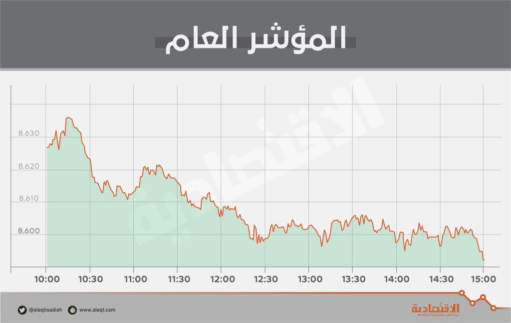 «المصارف» تضغط على مؤشر الأسهم السعودية.. والسيولة تهبط دون ملياري ريـال