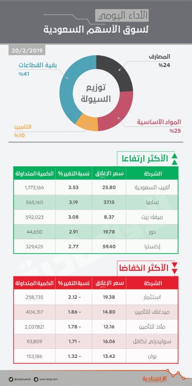 الأسهم السعودية تعود للارتفاع بعد 3 جلسات خاسرة .. والسيولة تهبط إلى 1.6 مليار ريال