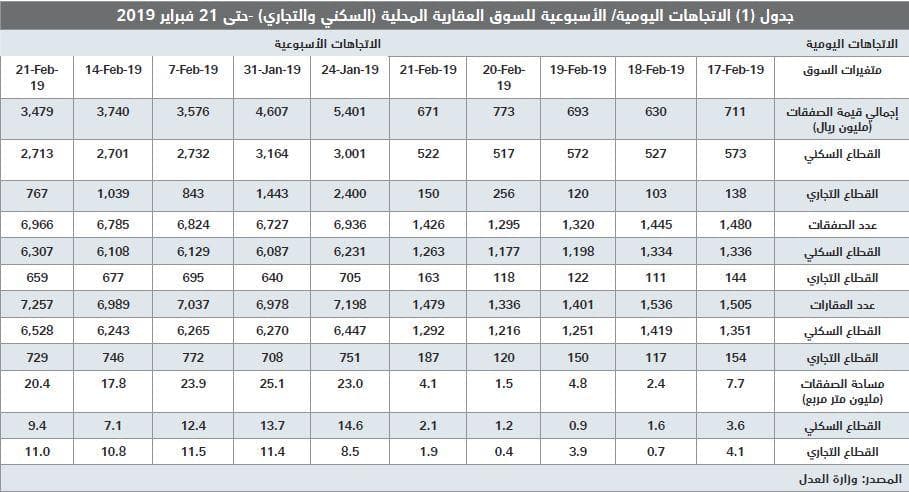 انخفاض إجمالي قيمة صفقات السوق العقارية 7 % في أسبوع .. عند مستوى 3.5 مليار ريال