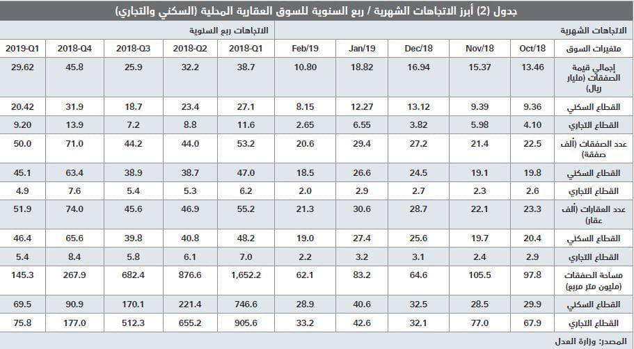 انخفاض إجمالي قيمة صفقات السوق العقارية 7 % في أسبوع .. عند مستوى 3.5 مليار ريال