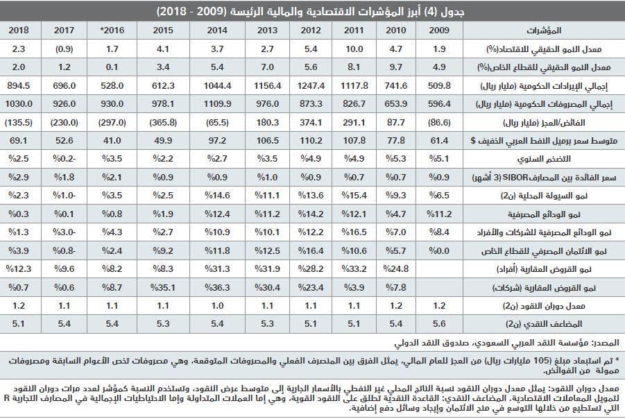 انخفاض إجمالي قيمة صفقات السوق العقارية 7 % في أسبوع .. عند مستوى 3.5 مليار ريال