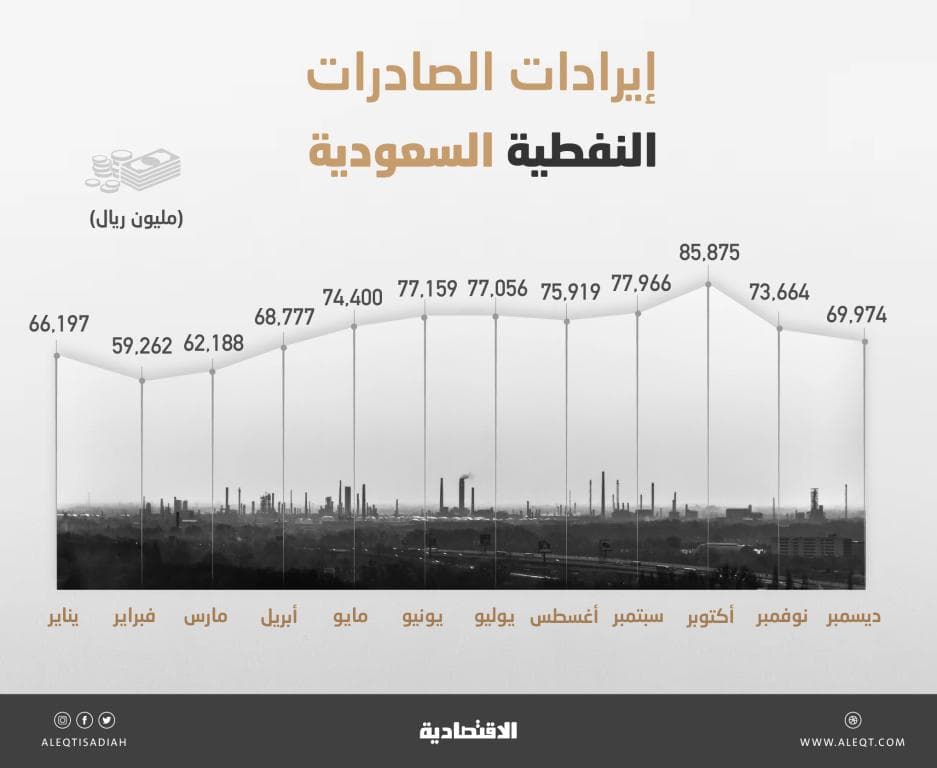 1.6 تريليون ريال التجارة الخارجية السعودية في 2018.. قفزت 23 %