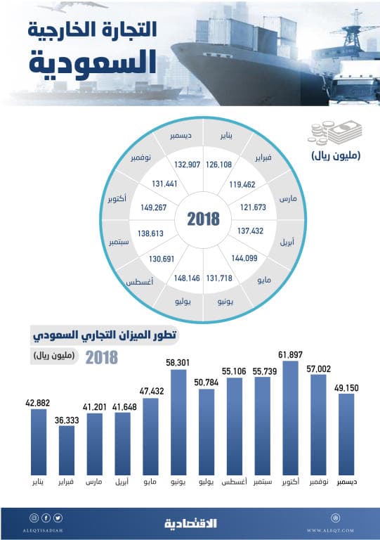 1.6 تريليون ريال التجارة الخارجية السعودية في 2018.. قفزت 23 %