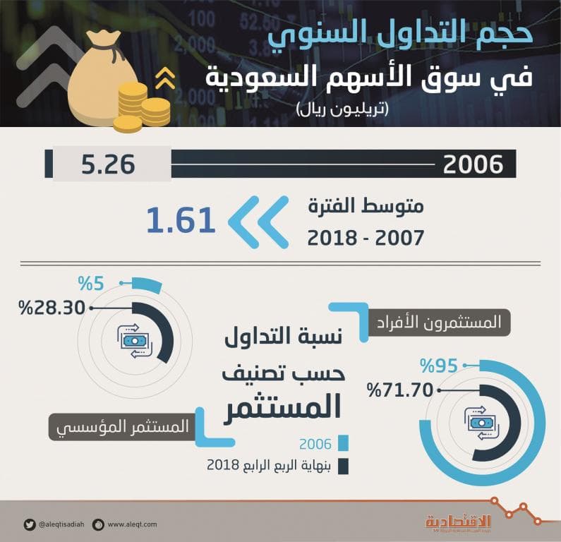 ارتفاع التداول المؤسسي في سوق الأسهم المحلية 23 % منذ انهيار فبراير 2006
