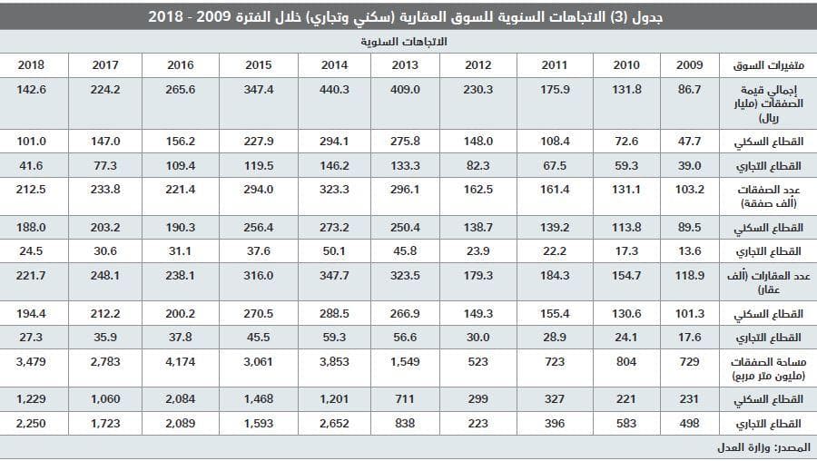  انخفاض أسعار العقارات 30 % يرفع قيمة صفقات يناير 22 % على أساس سنوي 