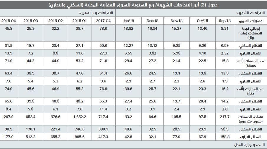  انخفاض أسعار العقارات 30 % يرفع قيمة صفقات يناير 22 % على أساس سنوي 