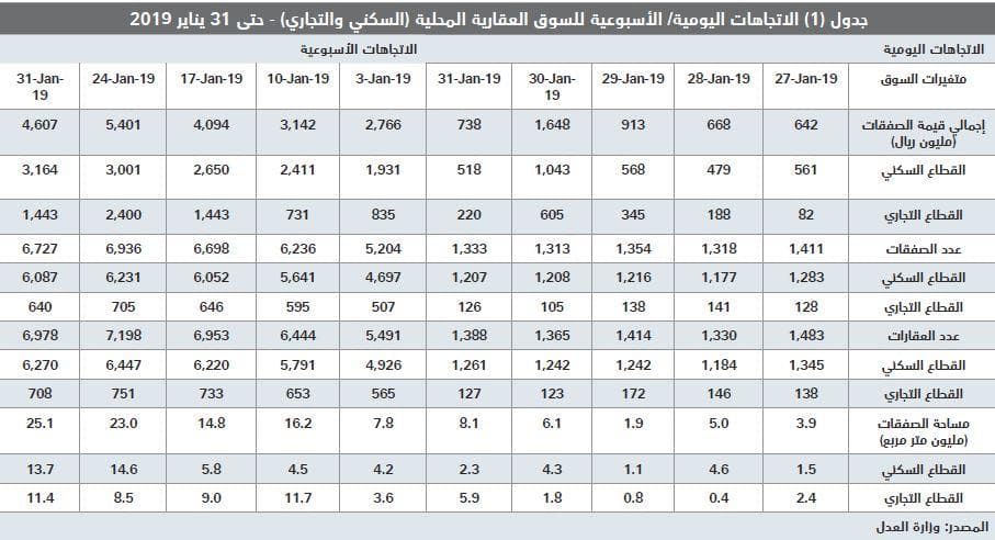  انخفاض أسعار العقارات 30 % يرفع قيمة صفقات يناير 22 % على أساس سنوي 