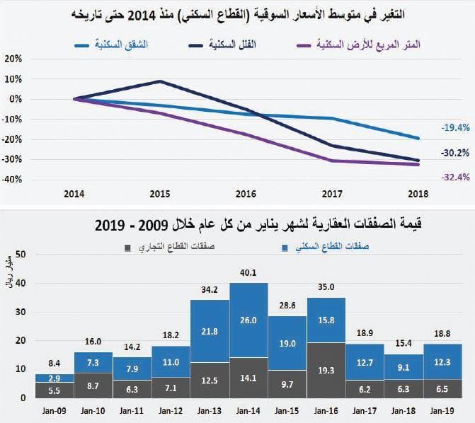  انخفاض أسعار العقارات 30 % يرفع قيمة صفقات يناير 22 % على أساس سنوي 