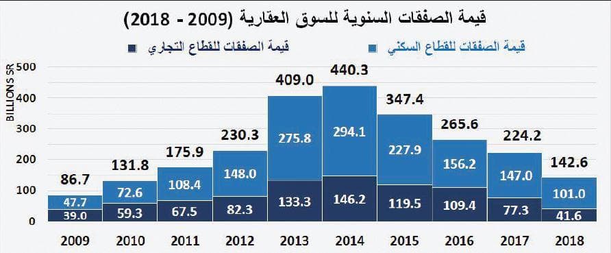  انخفاض أسعار العقارات 30 % يرفع قيمة صفقات يناير 22 % على أساس سنوي 
