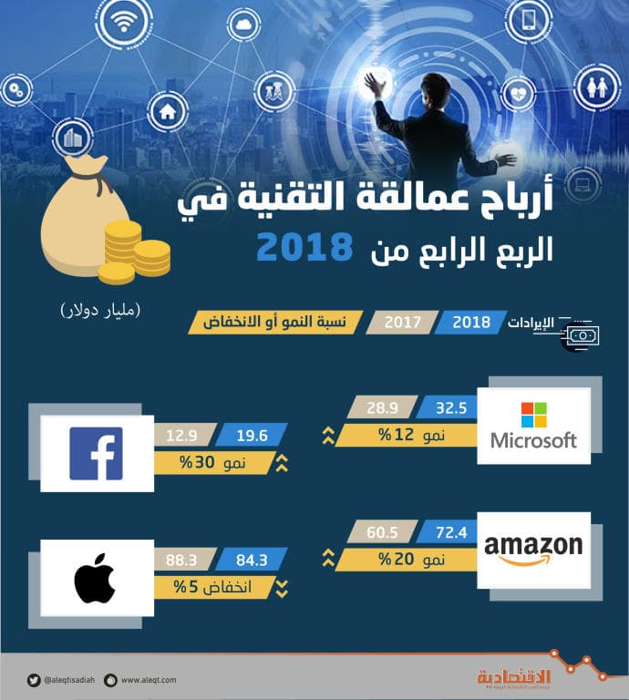 عائدات وأرباح عمالقة التقنية تنمو بشكل هائل مع بداية 2019