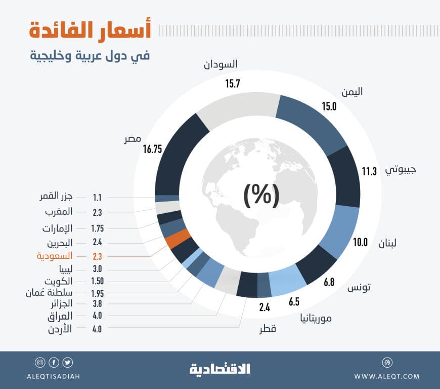 أسعار الفائدة حول العالم .. 15 دولة تتجاوز 15 % و20 «صفرية» و4 بلدان بالسالب