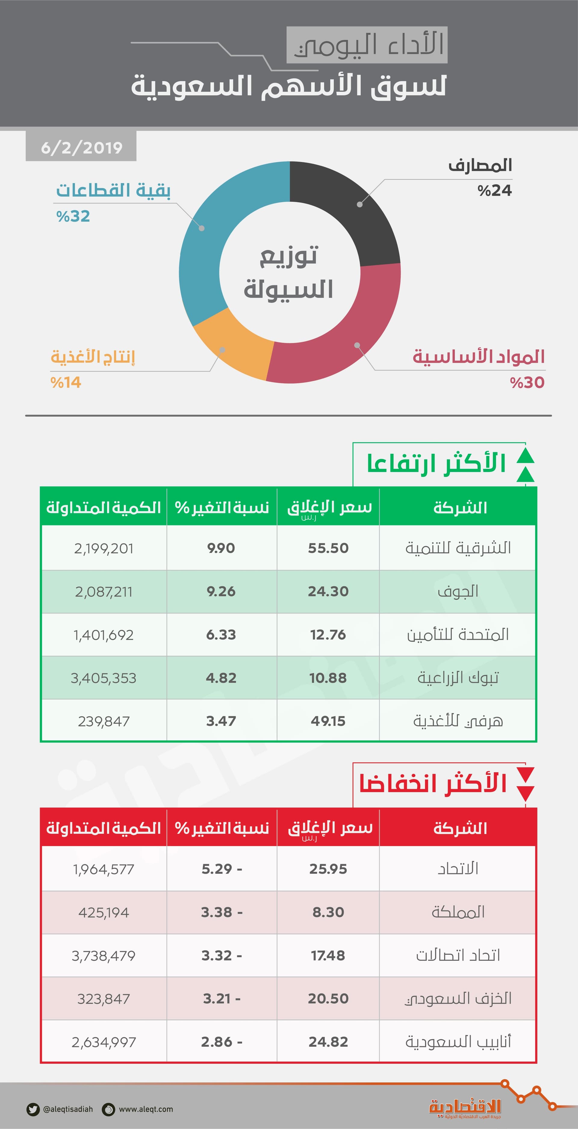 "المصارف" تدفع الأسهم السعودية إلى أعلى مستوى منذ أغسطس 2015