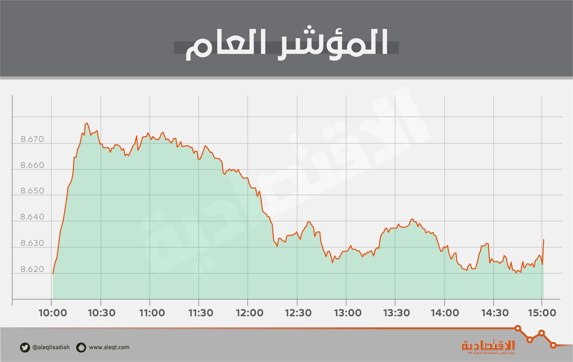 "المصارف" تدفع الأسهم السعودية إلى أعلى مستوى منذ أغسطس 2015