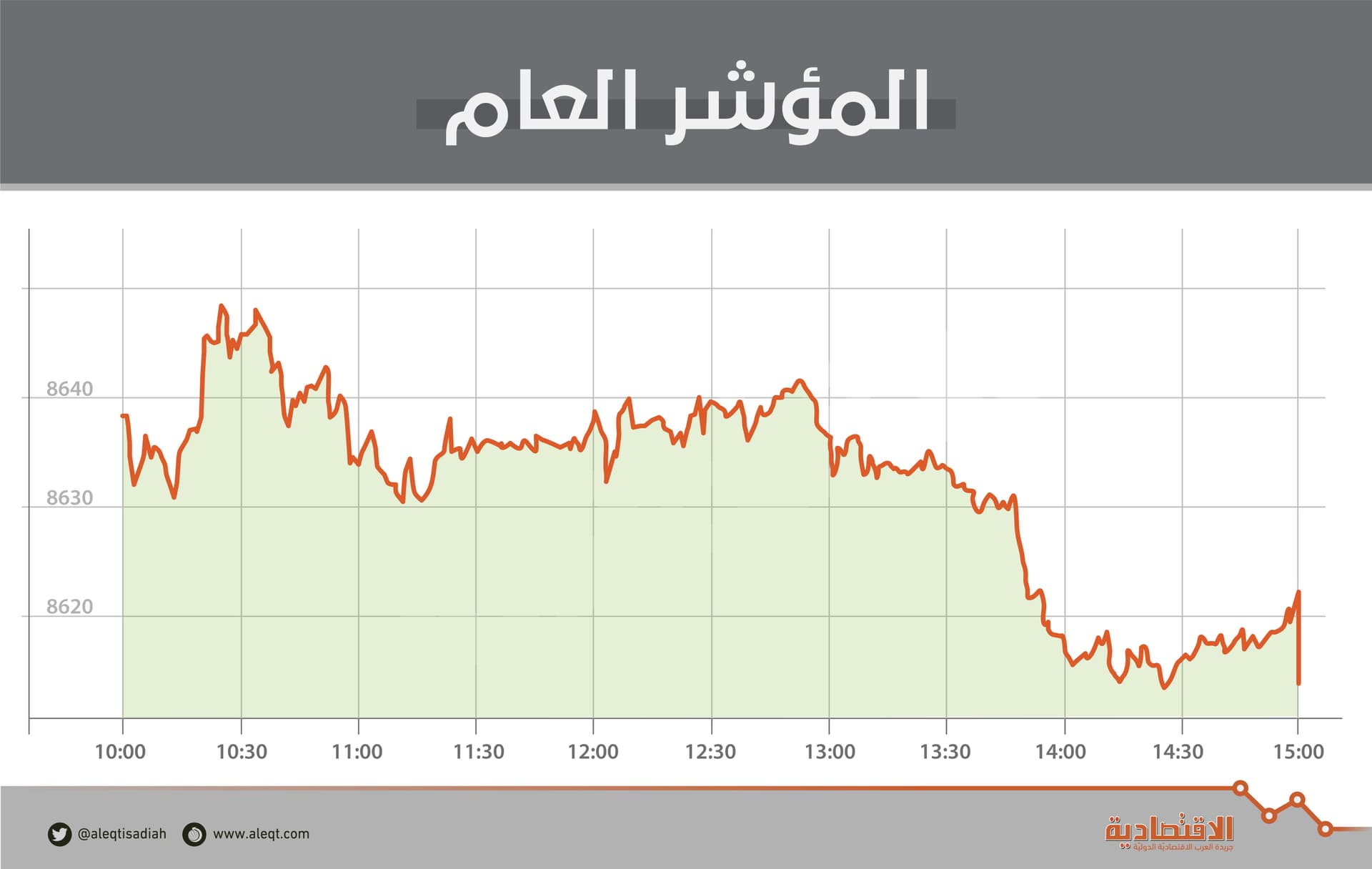 الأسهم السعودية تحافظ على مستويات 8600 نقطة رغم ضغوط القطاع المصرفي