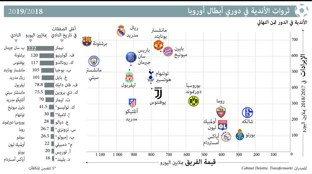 ليفربول .. الإنفاق 190 مليونا والأرباح 137