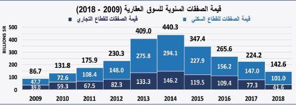  بيع مخططات سكنية وتجارية بمساحات كبيرة يرفع قيمة الصفقات العقارية 25.9 % في أسبوع 