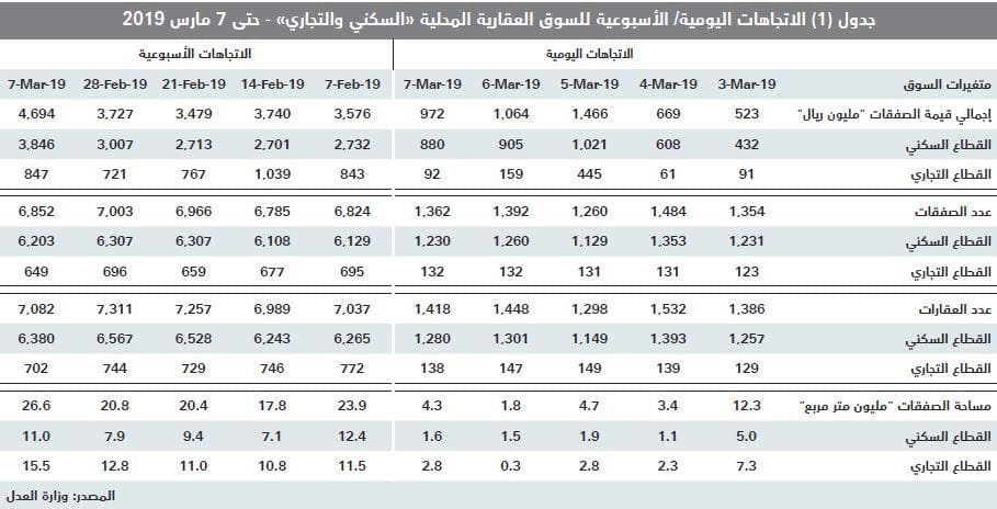  بيع مخططات سكنية وتجارية بمساحات كبيرة يرفع قيمة الصفقات العقارية 25.9 % في أسبوع 