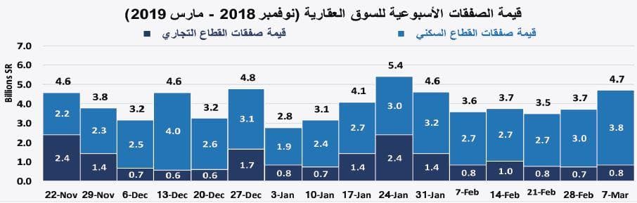  بيع مخططات سكنية وتجارية بمساحات كبيرة يرفع قيمة الصفقات العقارية 25.9 % في أسبوع 