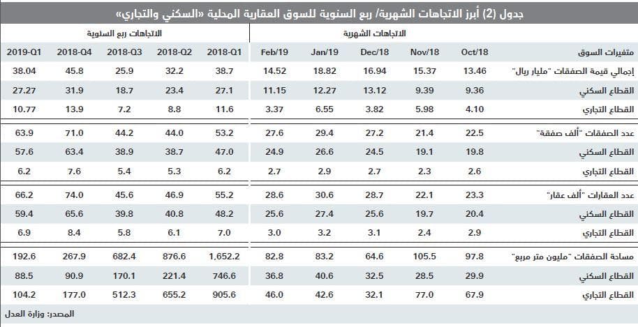  بيع مخططات سكنية وتجارية بمساحات كبيرة يرفع قيمة الصفقات العقارية 25.9 % في أسبوع 