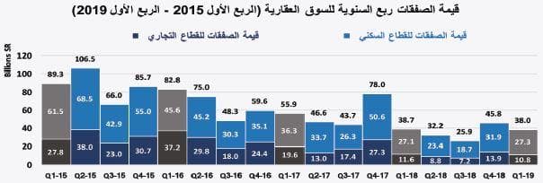  بيع مخططات سكنية وتجارية بمساحات كبيرة يرفع قيمة الصفقات العقارية 25.9 % في أسبوع 