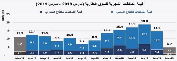  بيع مخططات سكنية وتجارية بمساحات كبيرة يرفع قيمة الصفقات العقارية 25.9 % في أسبوع 
