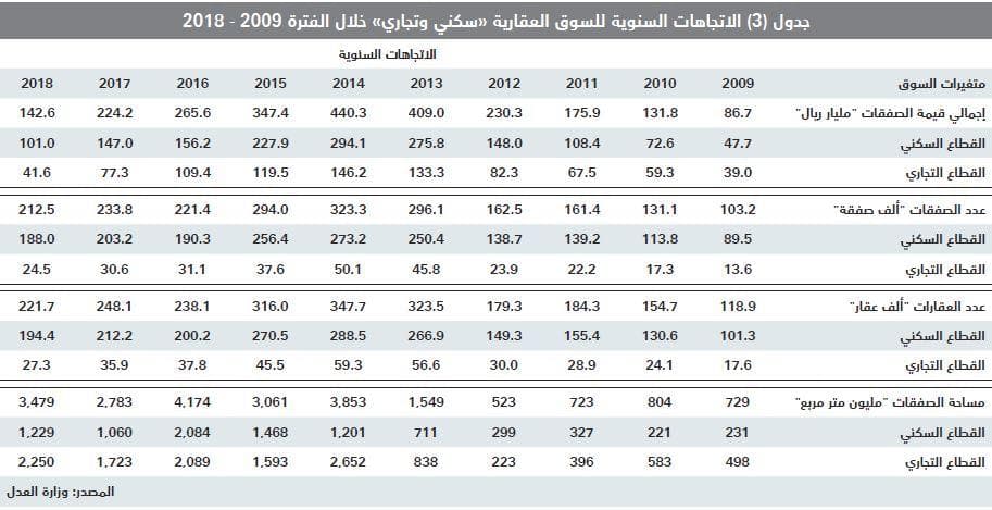  بيع مخططات سكنية وتجارية بمساحات كبيرة يرفع قيمة الصفقات العقارية 25.9 % في أسبوع 