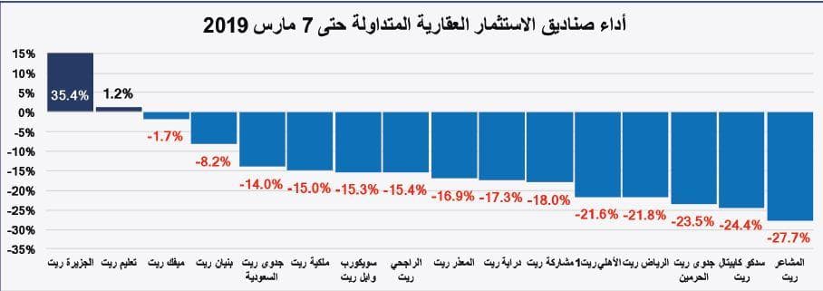  بيع مخططات سكنية وتجارية بمساحات كبيرة يرفع قيمة الصفقات العقارية 25.9 % في أسبوع 