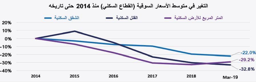  بيع مخططات سكنية وتجارية بمساحات كبيرة يرفع قيمة الصفقات العقارية 25.9 % في أسبوع 