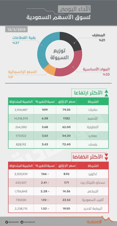 الأسهم السعودية تستعيد حاجز 8500 نقطة وسط سيطرة واضحة لقوى الشراء