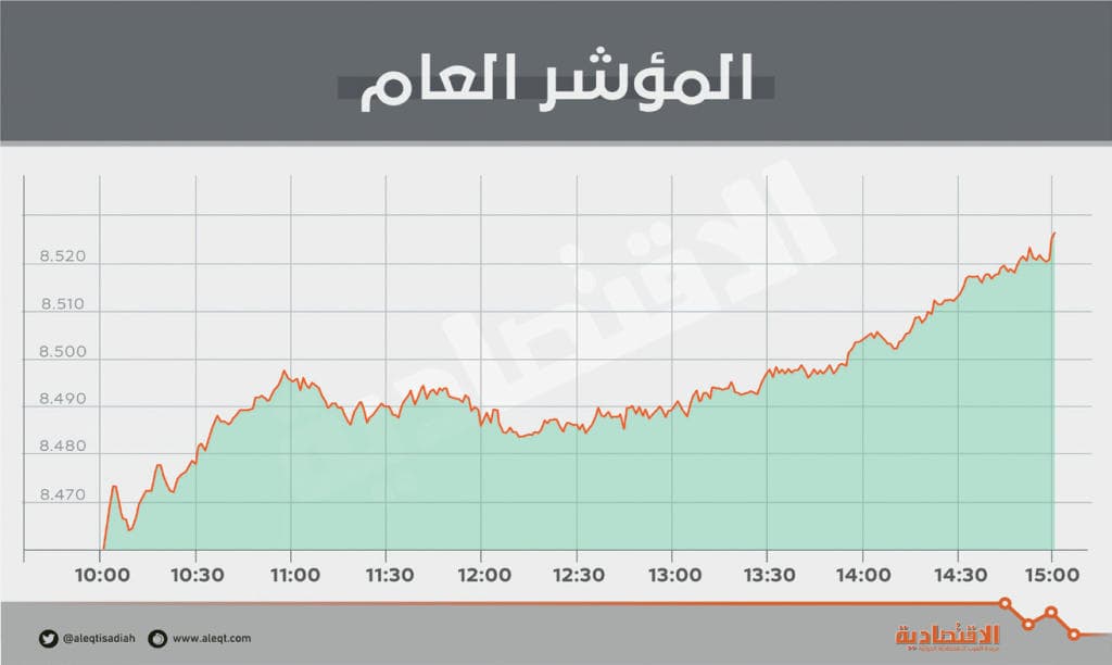 الأسهم السعودية تستعيد حاجز 8500 نقطة وسط سيطرة واضحة لقوى الشراء