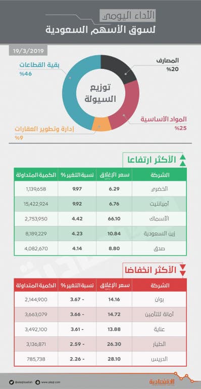 ارتفاع طفيف للأسهم السعودية .. ضغوط 
بيع تفقد المؤشر معظم المكاسب