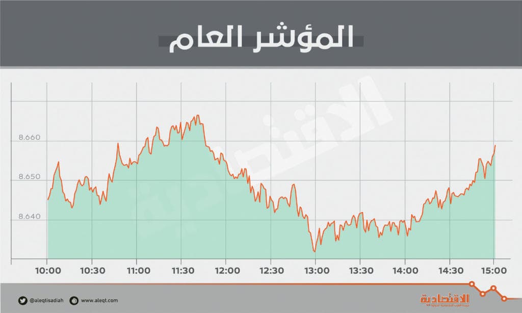 ارتفاع طفيف للأسهم السعودية .. ضغوط 
بيع تفقد المؤشر معظم المكاسب