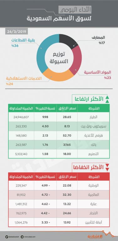 الأسهم السعودية تعزز مكاسبها للجلسة الثانية .. والمؤشر يواجه مقاومة عند 8686 نقطة