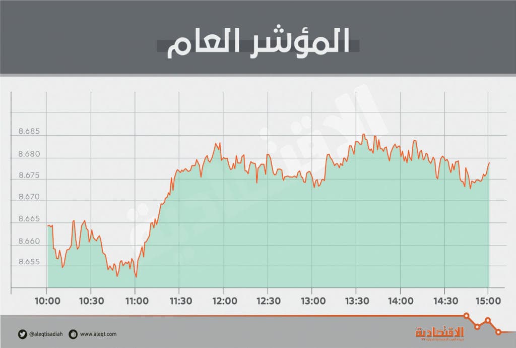 الأسهم السعودية تعزز مكاسبها للجلسة الثانية .. والمؤشر يواجه مقاومة عند 8686 نقطة