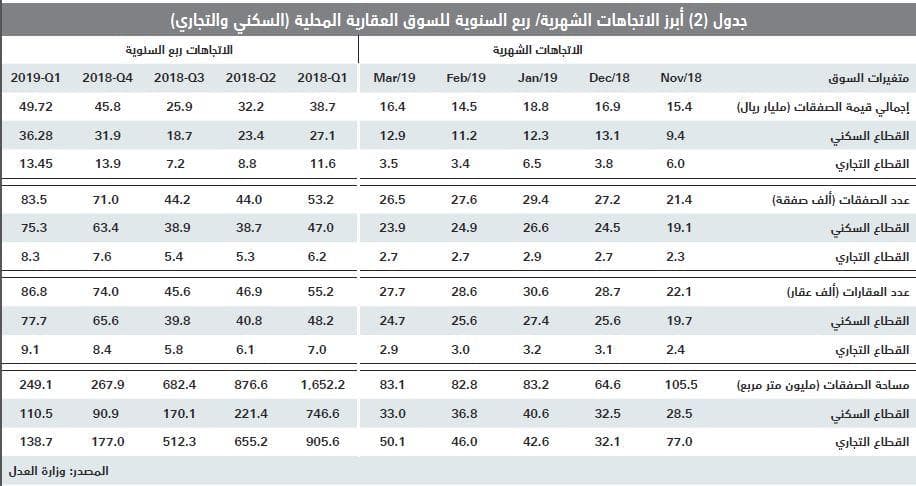 السوق العقارية تقلص خسائرها خلال الربع الأول إلى 66.1 مليار ريال مقارنة بذروتها في 2014