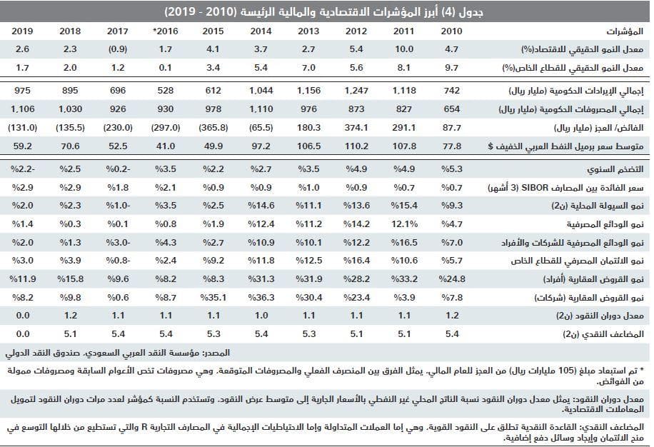 السوق العقارية تقلص خسائرها خلال الربع الأول إلى 66.1 مليار ريال مقارنة بذروتها في 2014