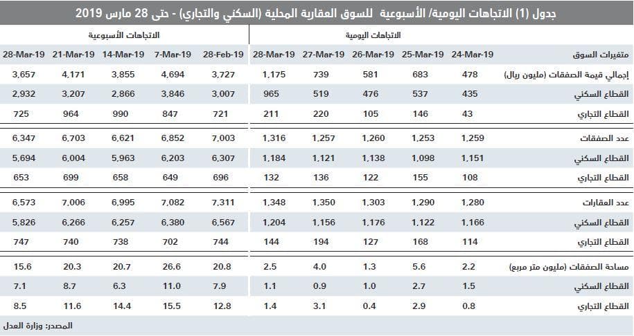 السوق العقارية تقلص خسائرها خلال الربع الأول إلى 66.1 مليار ريال مقارنة بذروتها في 2014