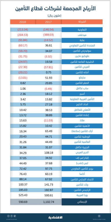 تراجع أرباح شركات التأمين 46 % العام الماضي .. و17 شركة تتكبد خسائر تراكمية