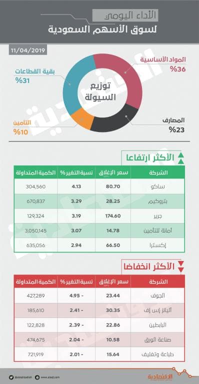 الأسهم السعودية تواصل ارتفاعها للجلسة الرابعة .. و«السلع الكمالية» الأكثر ربحية